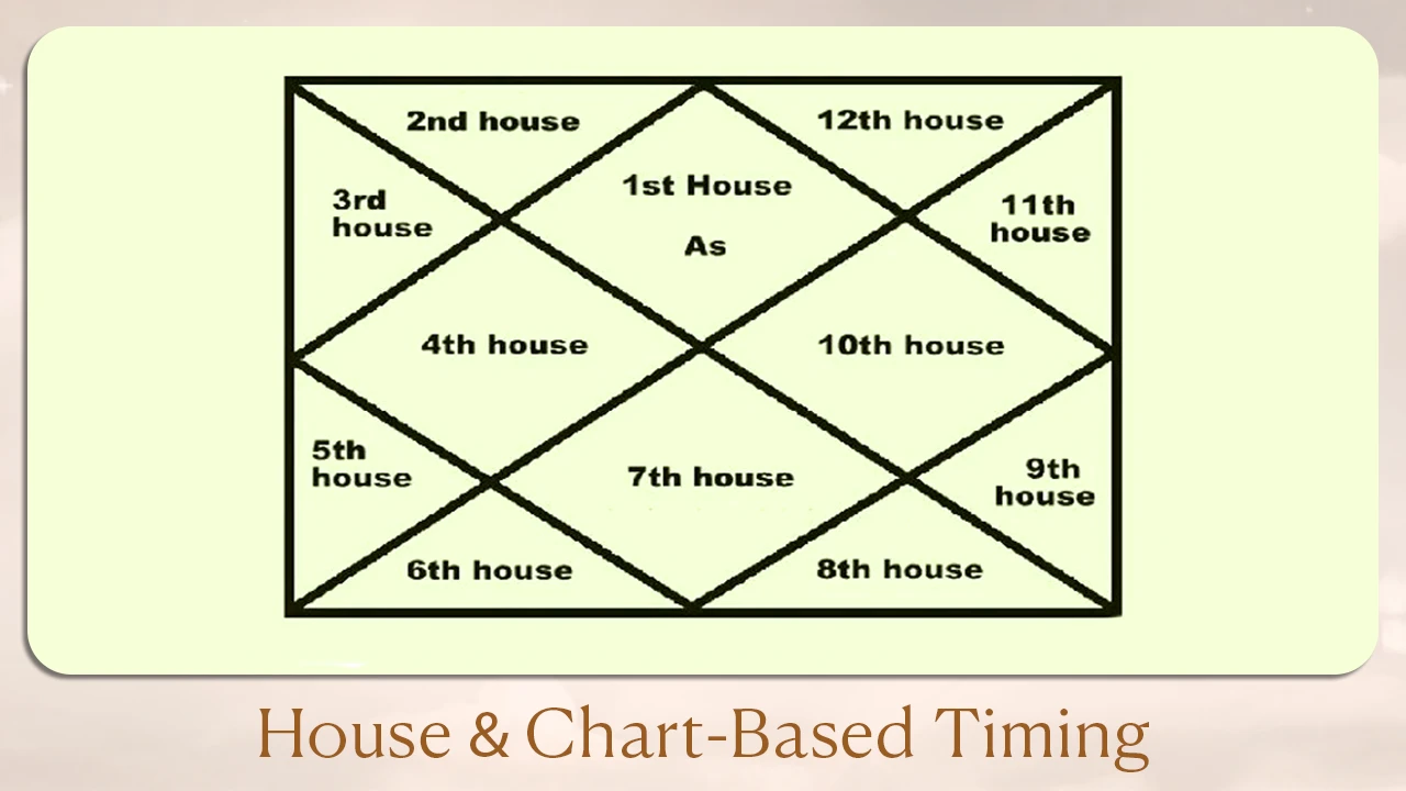 Astrological House and Chart-Based Timing Insights